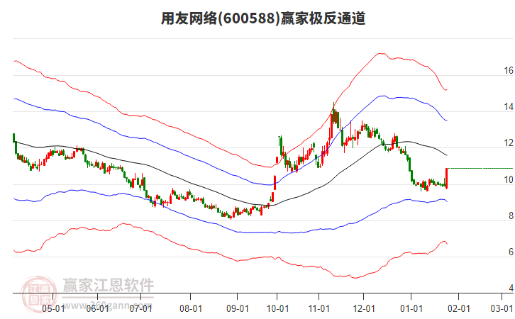 600588用友網(wǎng)絡(luò)贏家極反通道工具