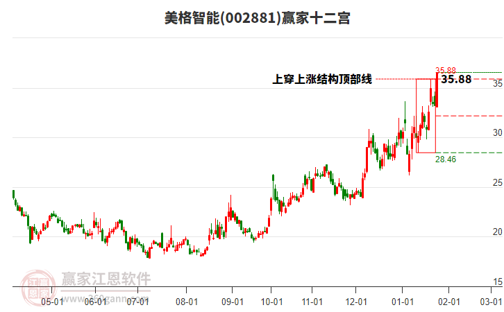 002881美格智能贏家十二宮工具