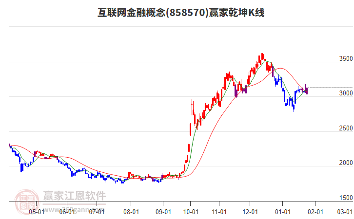 858570互聯(lián)網(wǎng)金融贏家乾坤K線工具