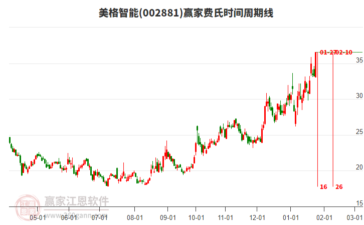 002881美格智能費(fèi)氏時(shí)間周期線工具