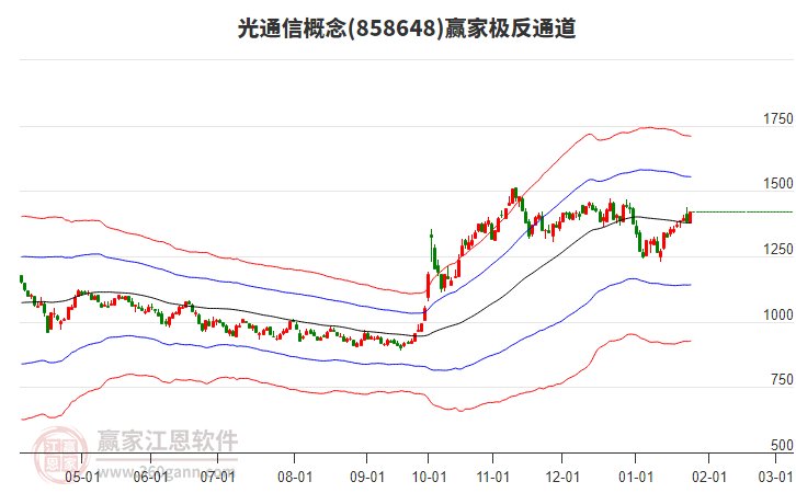 858648光通信贏家極反通道工具