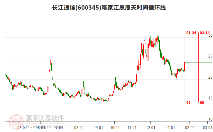 600345長江通信江恩周天時間循環(huán)線工具 600345長江通信江恩周天時間循環(huán)線工具