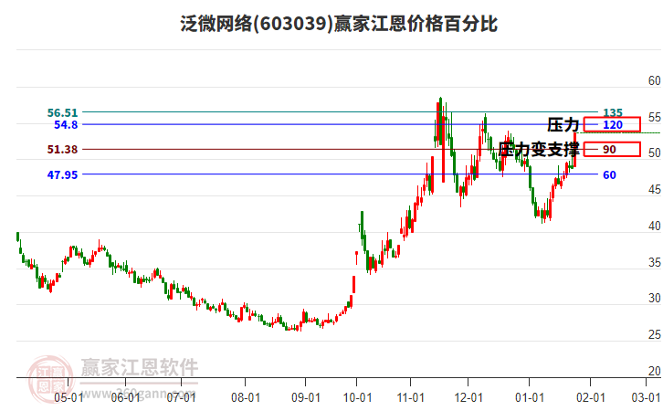 603039泛微網(wǎng)絡(luò)江恩價(jià)格百分比工具