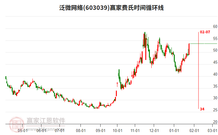 603039泛微網(wǎng)絡(luò)費(fèi)氏時(shí)間循環(huán)線工具