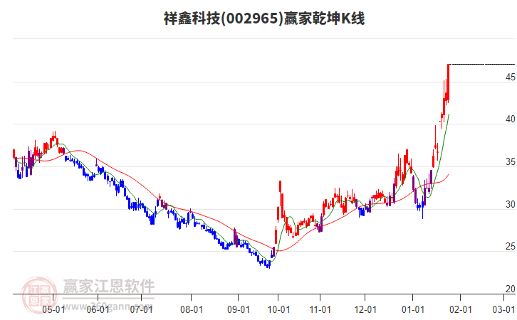 002965祥鑫科技贏家乾坤K線工具