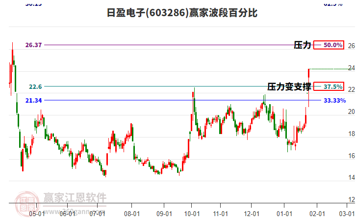 603286日盈電子波段百分比工具