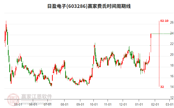 603286日盈電子費(fèi)氏時(shí)間周期線工具