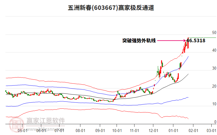 603667五洲新春贏家極反通道工具 603667五洲新春贏家極反通道工具