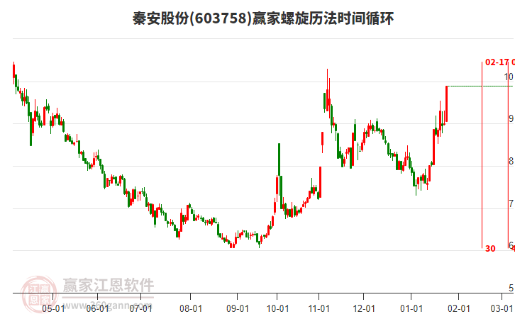 603758秦安股份螺旋歷法時(shí)間循環(huán)工具