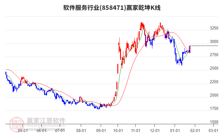 858471軟件服務(wù)贏家乾坤K線工具 858471軟件服務(wù)贏家乾坤K線工具