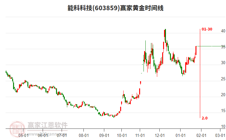 603859能科科技黃金時(shí)間周期線工具