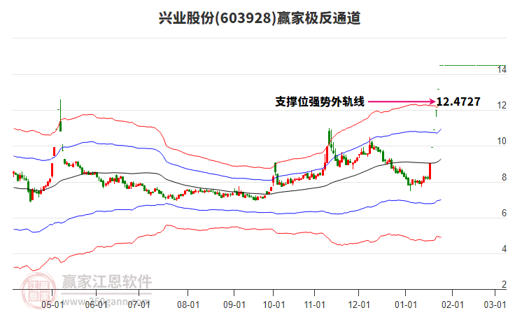 603928興業(yè)股份贏家極反通道工具