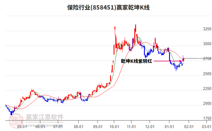 858451保險贏家乾坤K線工具