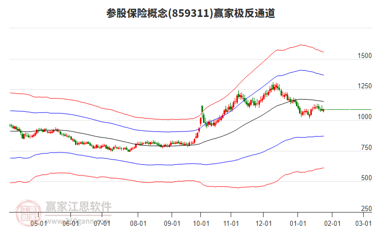 859311參股保險贏家極反通道工具