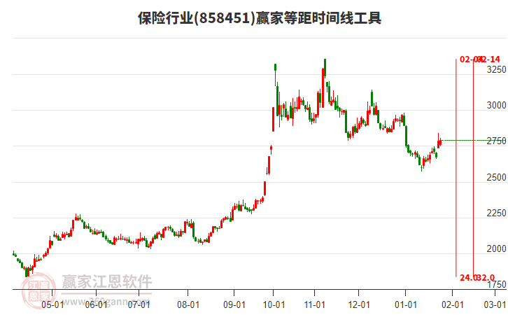 保險行業(yè)等距時間周期線工具