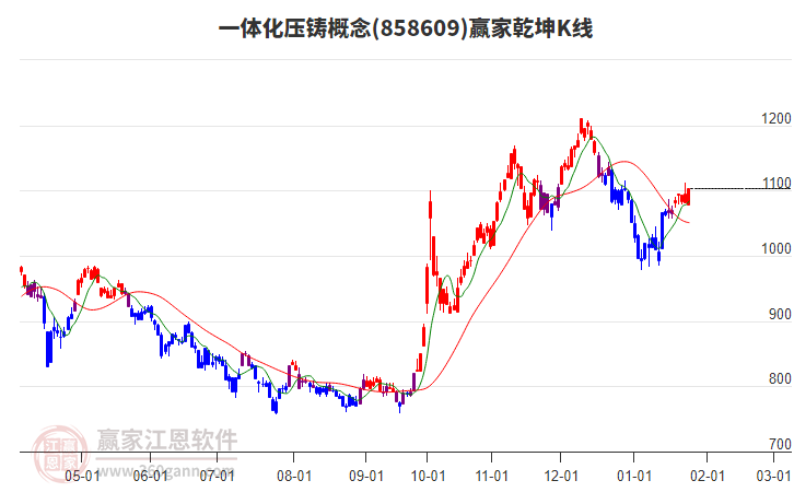 858609一體化壓鑄贏家乾坤K線工具