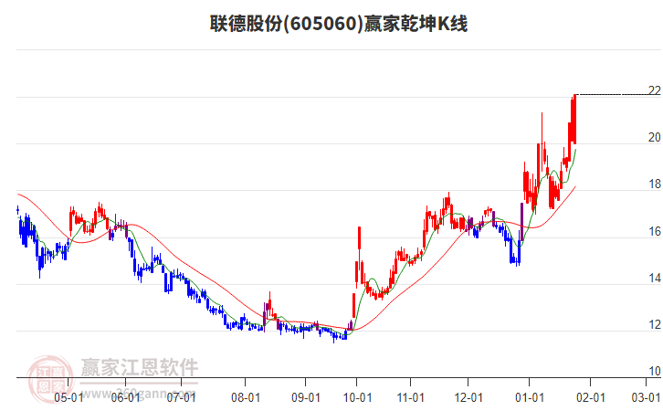 605060聯德股份贏家乾坤K線工具