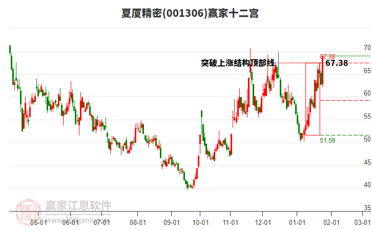 001306夏廈精密贏家十二宮工具