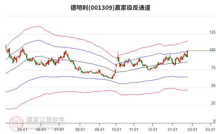 001309德明利贏家極反通道工具
