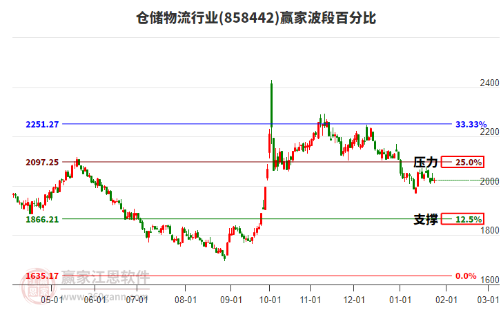 倉儲(chǔ)物流行業(yè)波段百分比工具 倉儲(chǔ)物流行業(yè)波段百分比工具