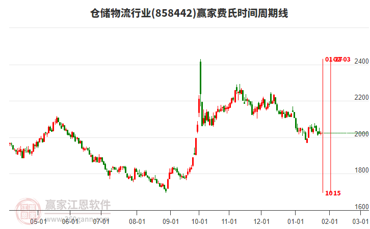 倉儲(chǔ)物流行業(yè)費(fèi)氏時(shí)間周期線工具 倉儲(chǔ)物流行業(yè)費(fèi)氏時(shí)間周期線工具