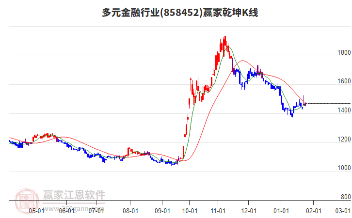 858452多元金融贏家乾坤K線工具 858452多元金融贏家乾坤K線工具
