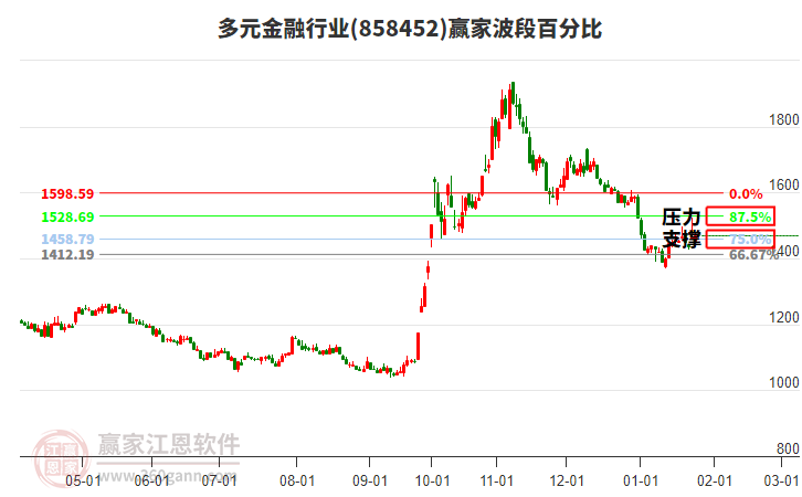 多元金融行業(yè)波段百分比工具 多元金融行業(yè)波段百分比工具