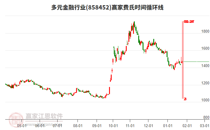 多元金融行業(yè)費氏時間循環(huán)線工具 多元金融行業(yè)費氏時間循環(huán)線工具