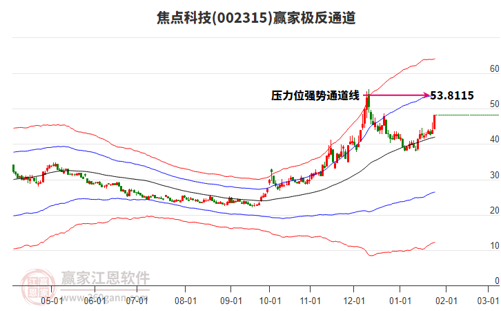 002315焦點(diǎn)科技贏家極反通道工具 002315焦點(diǎn)科技贏家極反通道工具