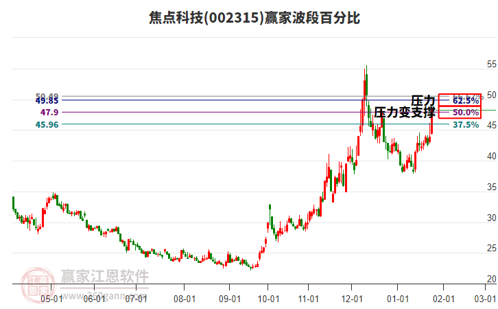 002315焦點(diǎn)科技波段百分比工具 002315焦點(diǎn)科技波段百分比工具