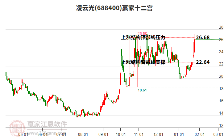 688400凌云光贏家十二宮工具