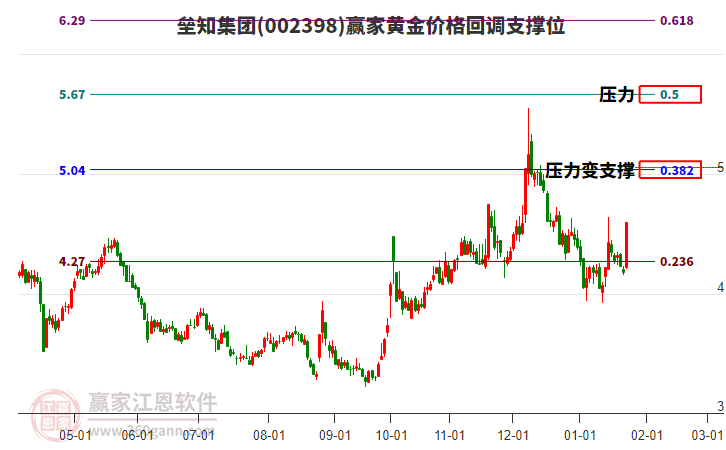 002398壘知集團黃金價格回調支撐位工具