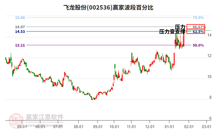 002536飛龍股份波段百分比工具