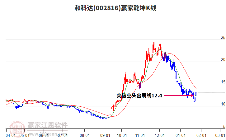 002816和科達(dá)贏家乾坤K線工具