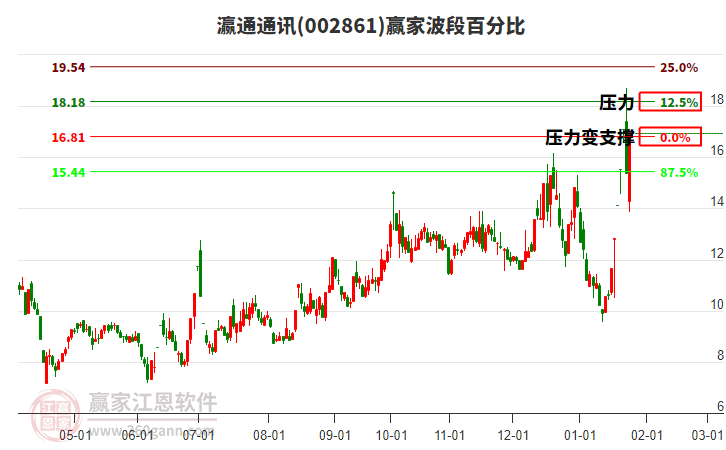002861瀛通通訊波段百分比工具 002861瀛通通訊波段百分比工具