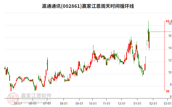 002861瀛通通訊江恩周天時(shí)間循環(huán)線工具 002861瀛通通訊江恩周天時(shí)間循環(huán)線工具