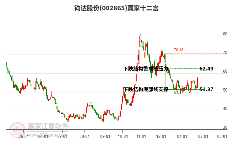 002865鈞達(dá)股份贏家十二宮工具