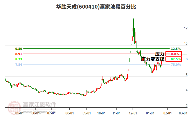 600410華勝天成波段百分比工具