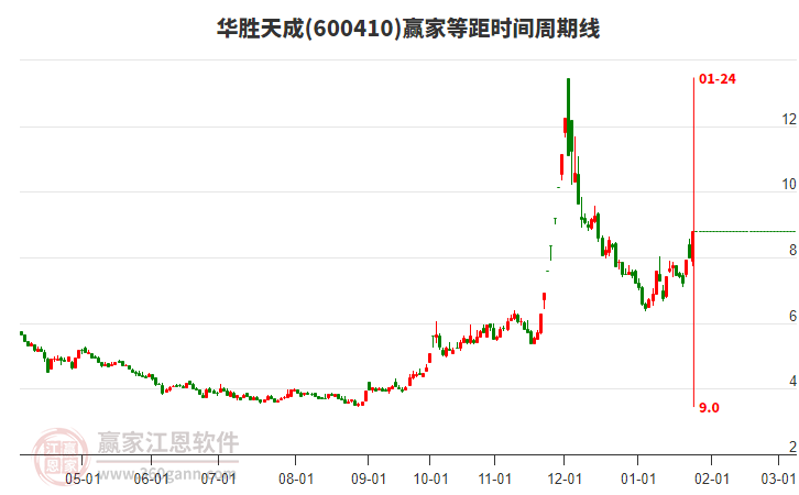 600410華勝天成等距時間周期線工具