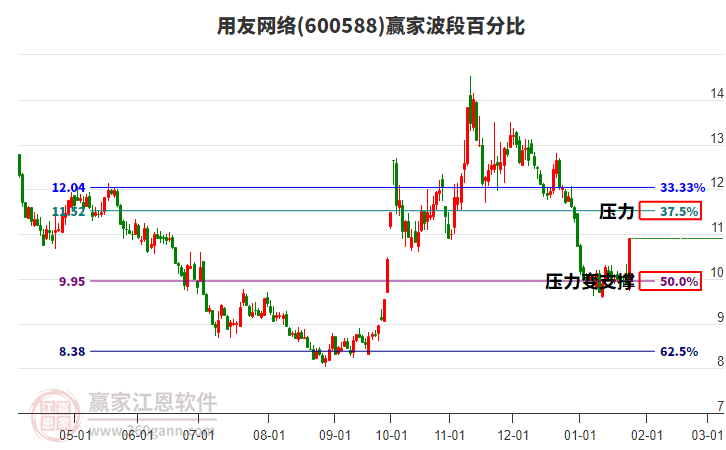 600588用友網(wǎng)絡(luò)波段百分比工具