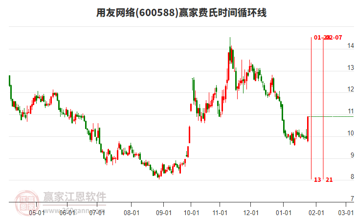 600588用友網(wǎng)絡(luò)費氏時間循環(huán)線工具