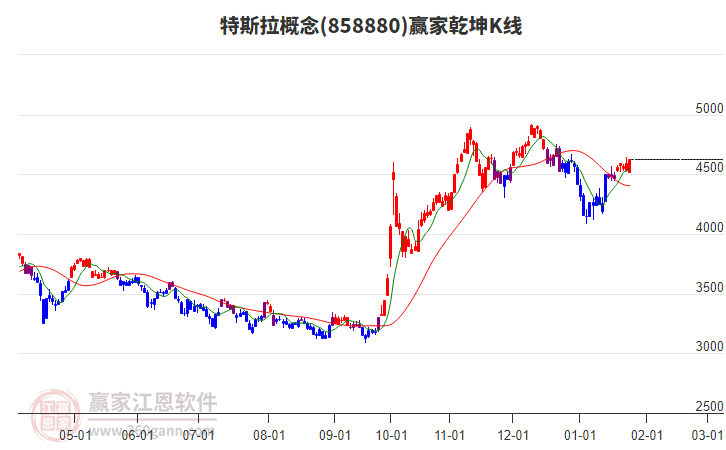 858880特斯拉贏家乾坤K線工具 858880特斯拉贏家乾坤K線工具