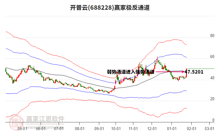 688228開普云贏家極反通道工具 688228開普云贏家極反通道工具