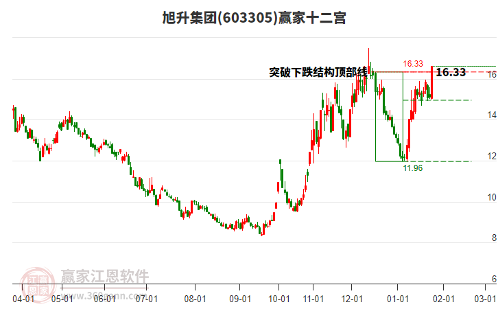 603305旭升集團贏家十二宮工具 603305旭升集團贏家十二宮工具