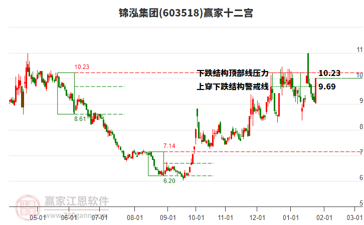 603518錦泓集團(tuán)贏家十二宮工具
