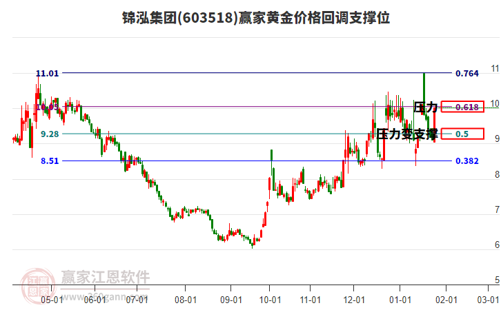 603518錦泓集團(tuán)黃金價(jià)格回調(diào)支撐位工具