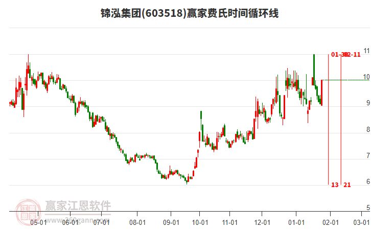 603518錦泓集團(tuán)費(fèi)氏時(shí)間循環(huán)線工具