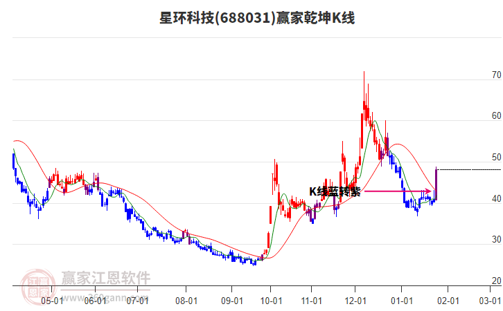 688031星環(huán)科技贏家乾坤K線工具 688031星環(huán)科技贏家乾坤K線工具