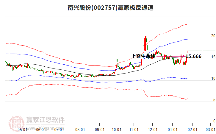 002757南興股份贏家極反通道工具