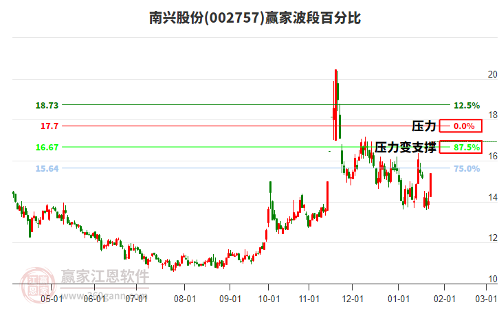 002757南興股份波段百分比工具